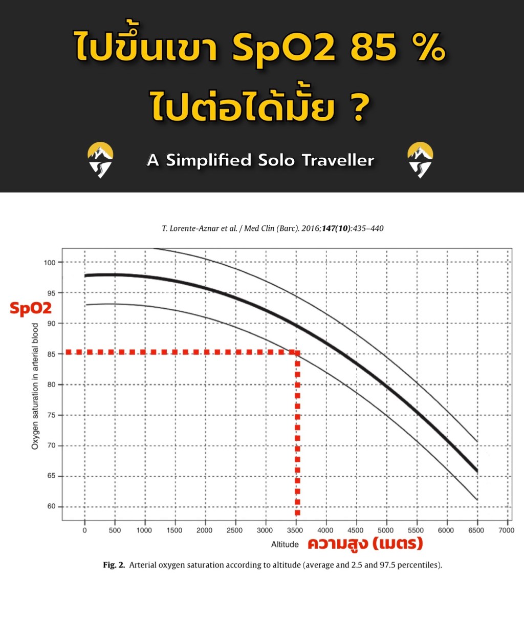 🤢 ไปขึ้นเขา SpO2 85 % ไปต่อได้จริงๆ ใช่มั้ยวิ&nbsp;?